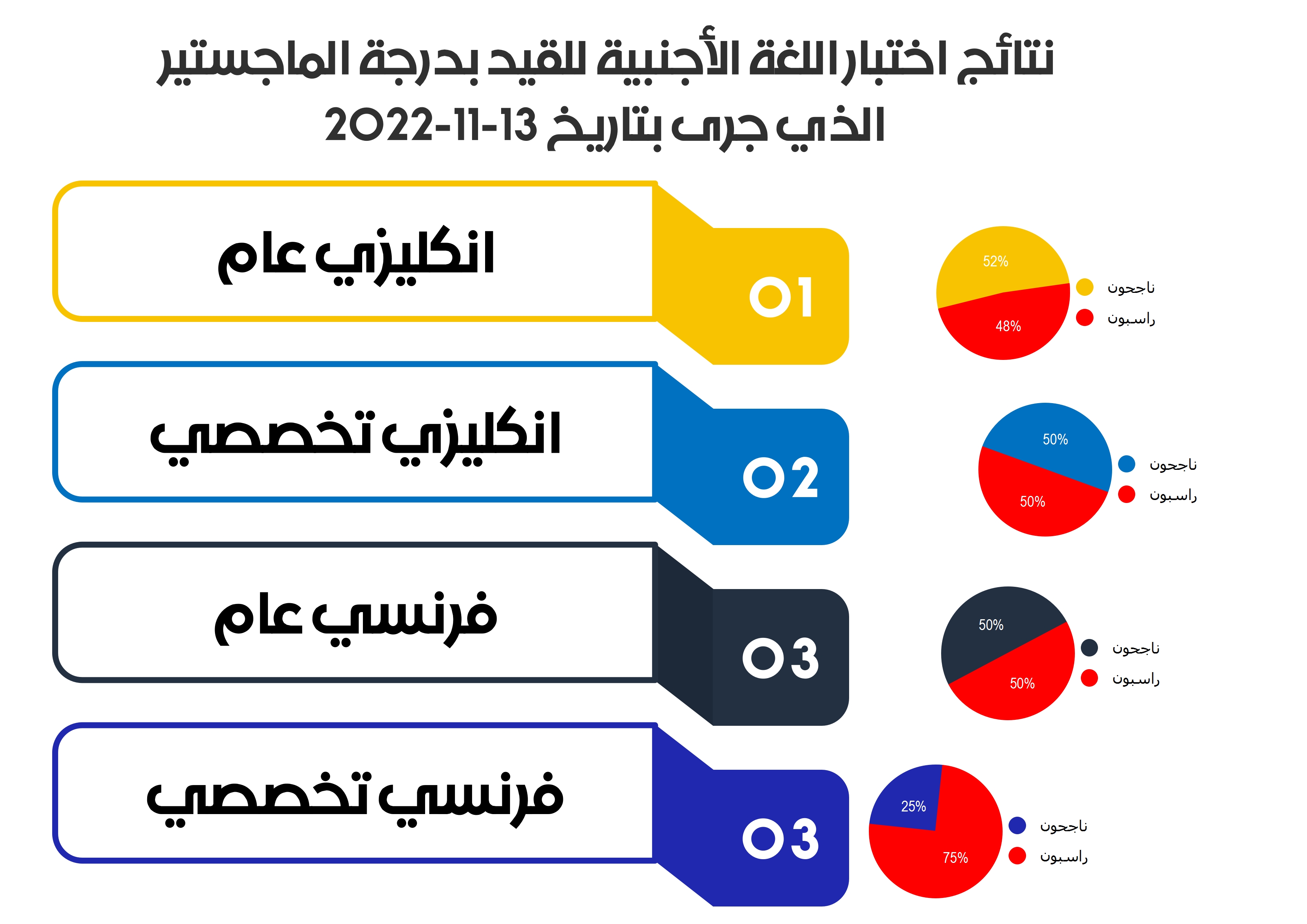 The Higher Institute of Languages ​​issues the results of the foreign language exam for registration with a master's degree, which took place on 11-13-2022