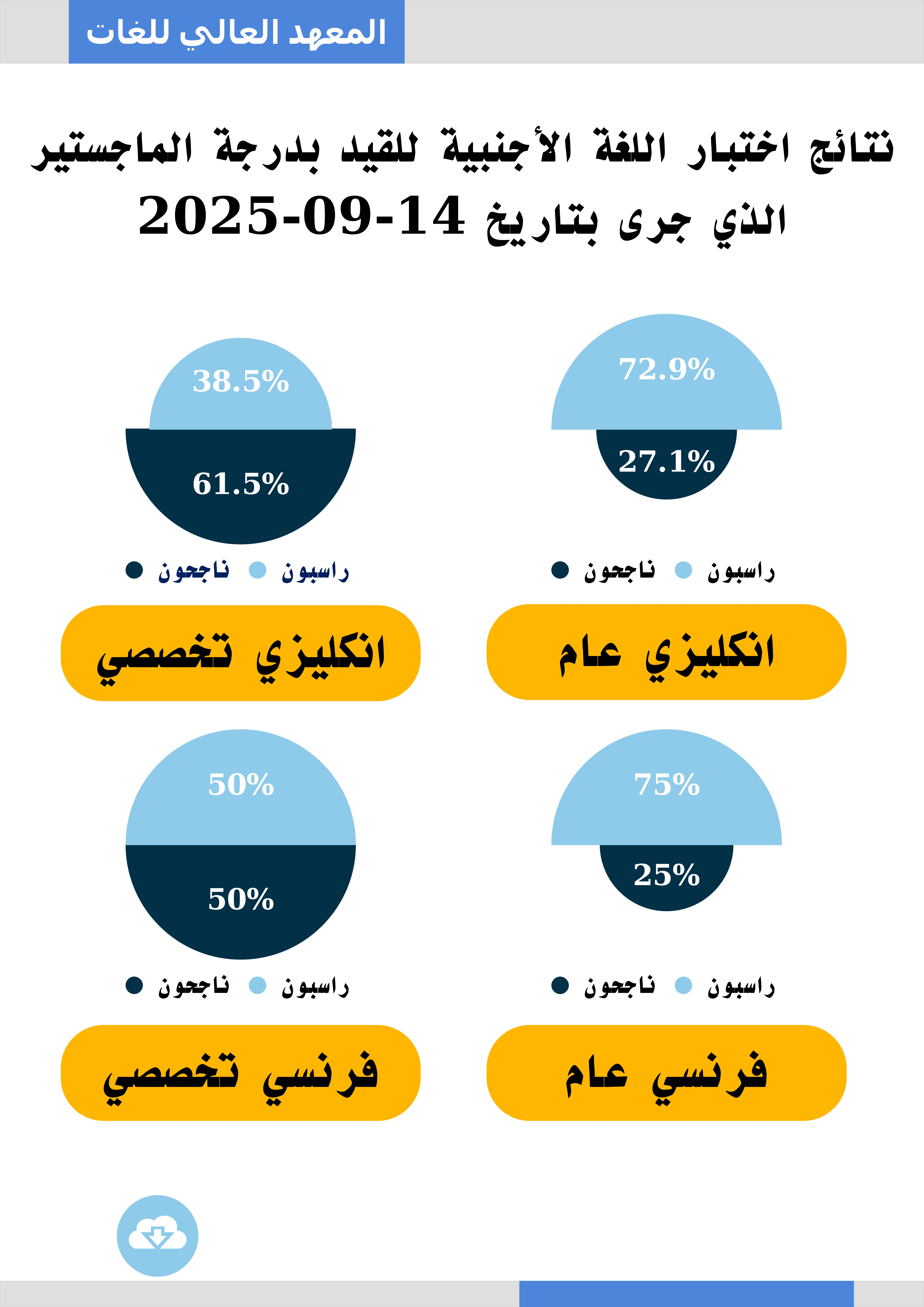 المعهد العالي للغات يصدر نتائج اختبار اللغة الأجنبية للقيد بدرجة الماجستير الذي جرى بتاريخ 14-09-2025