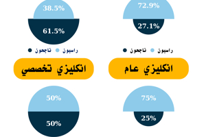المعهد العالي للغات يصدر نتائج اختبار اللغة الأجنبية للقيد بدرجة الماجستير الذي جرى بتاريخ 14-09-2025