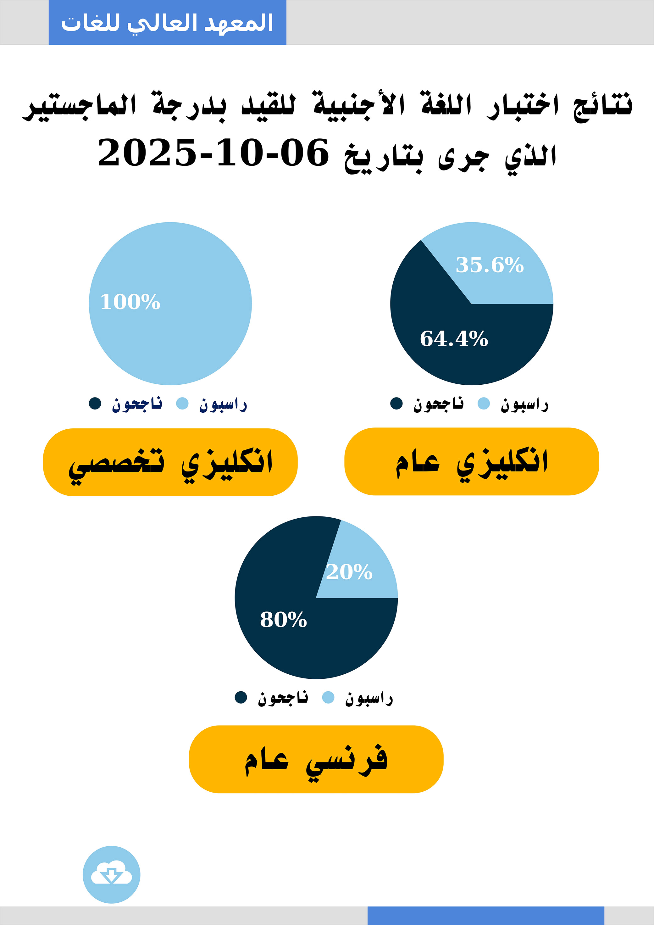 المعهد العالي للغات يصدر نتائج اختبار اللغة الأجنبية للقيد بدرجة الماجستير الذي جرى بتاريخ 6-10-2025
