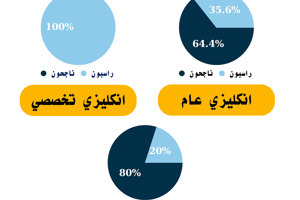 المعهد العالي للغات يصدر نتائج اختبار اللغة الأجنبية للقيد بدرجة الماجستير الذي جرى بتاريخ 6-10-2025