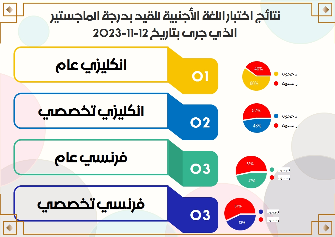 المعهد العالي للغات يصدر نتائج اختبار اللغة الأجنبية للقيد بدرجة الماجستير الذي جرى بتاريخ 12-11-2023