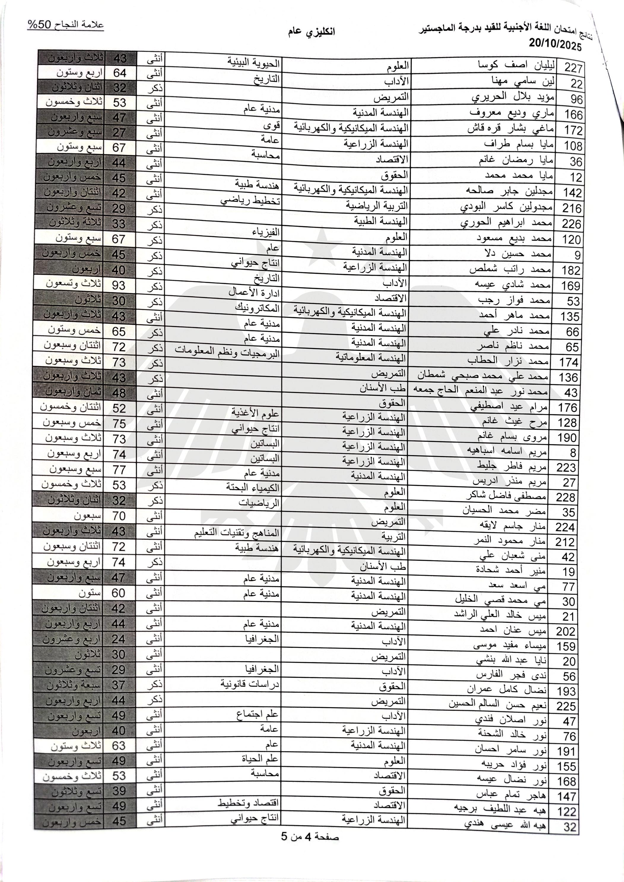 المعهد العالي للغات يصدر نتائج اختبار اللغة الأجنبية للقيد بدرجة الماجستير الذي جرى بتاريخ 20-10-2025