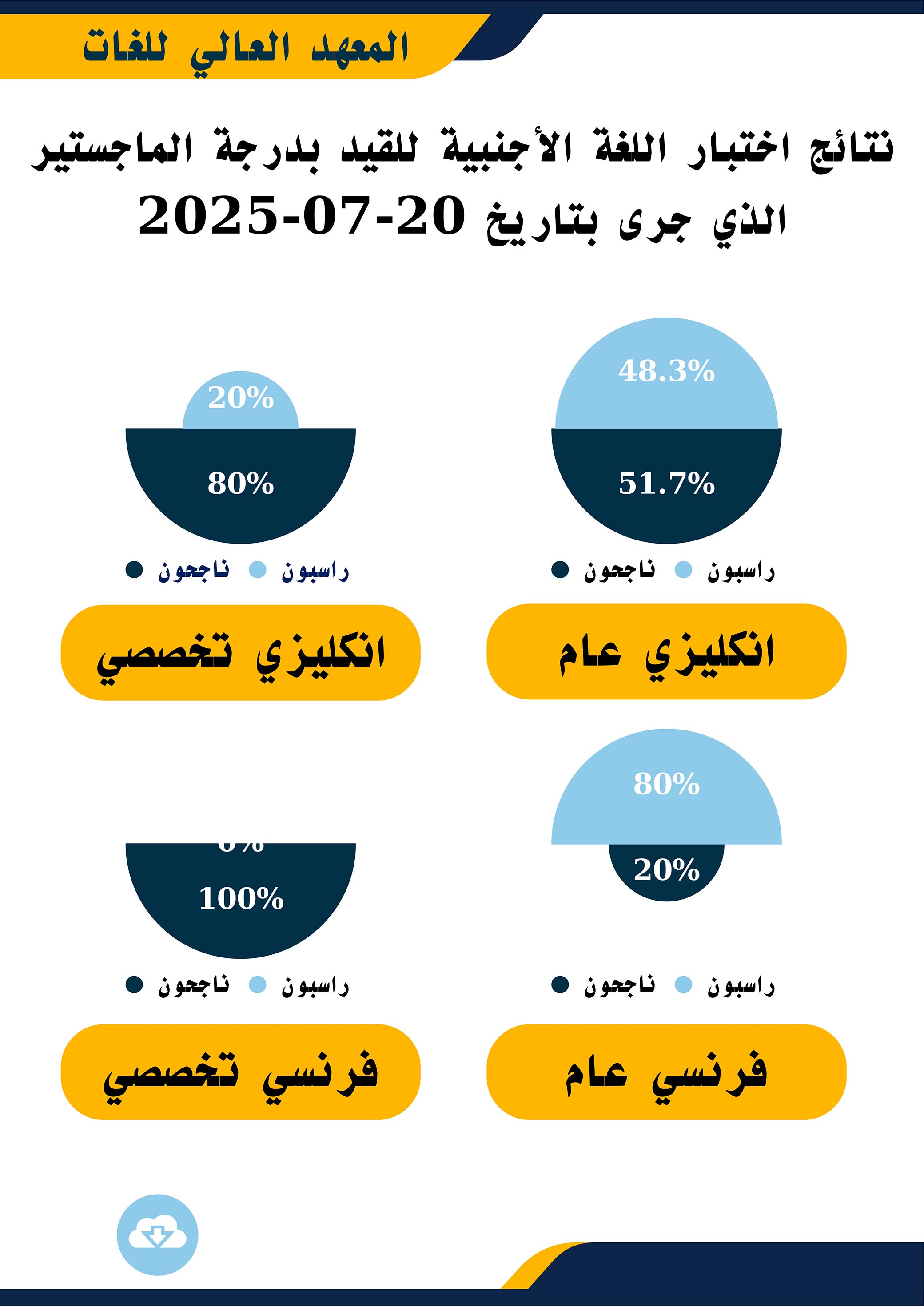 المعهد العالي للغات يصدر نتائج اختبار اللغة الأجنبية للقيد بدرجة الماجستير الذي جرى بتاريخ 20-7-2025