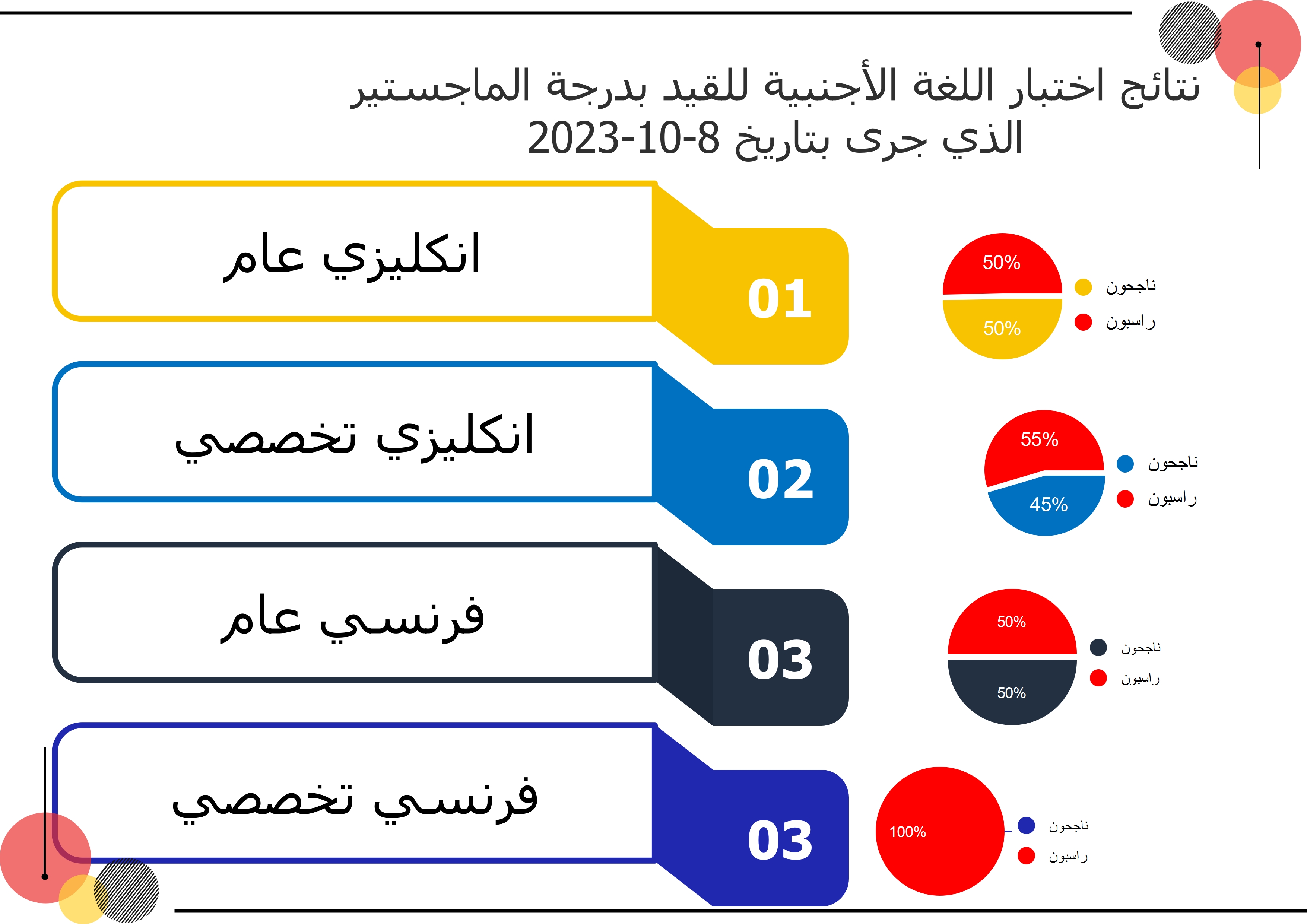 المعهد العالي للغات يصدر نتائج اختبار اللغة الأجنبية للقيد بدرجة الماجستير الذي جرى بتاريخ 8-10-2023
