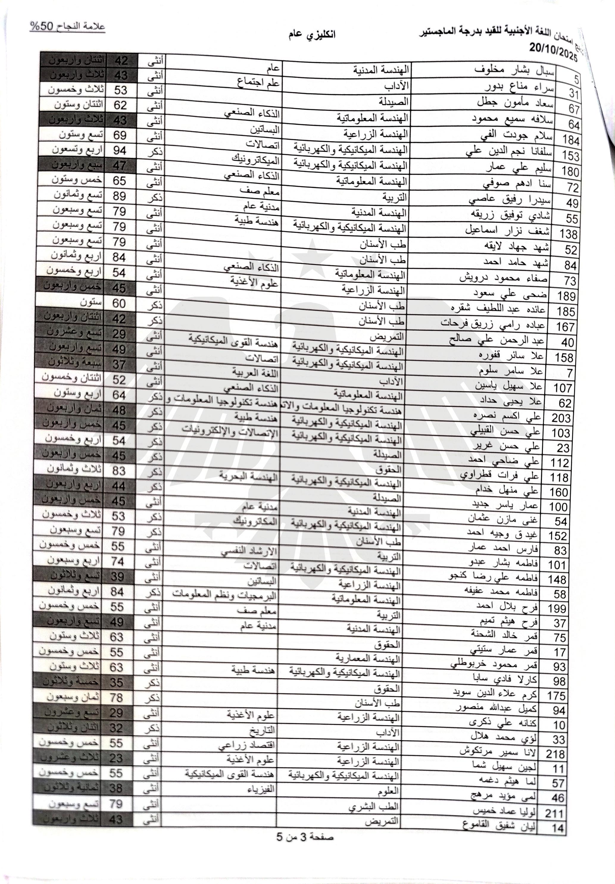 المعهد العالي للغات يصدر نتائج اختبار اللغة الأجنبية للقيد بدرجة الماجستير الذي جرى بتاريخ 20-10-2025