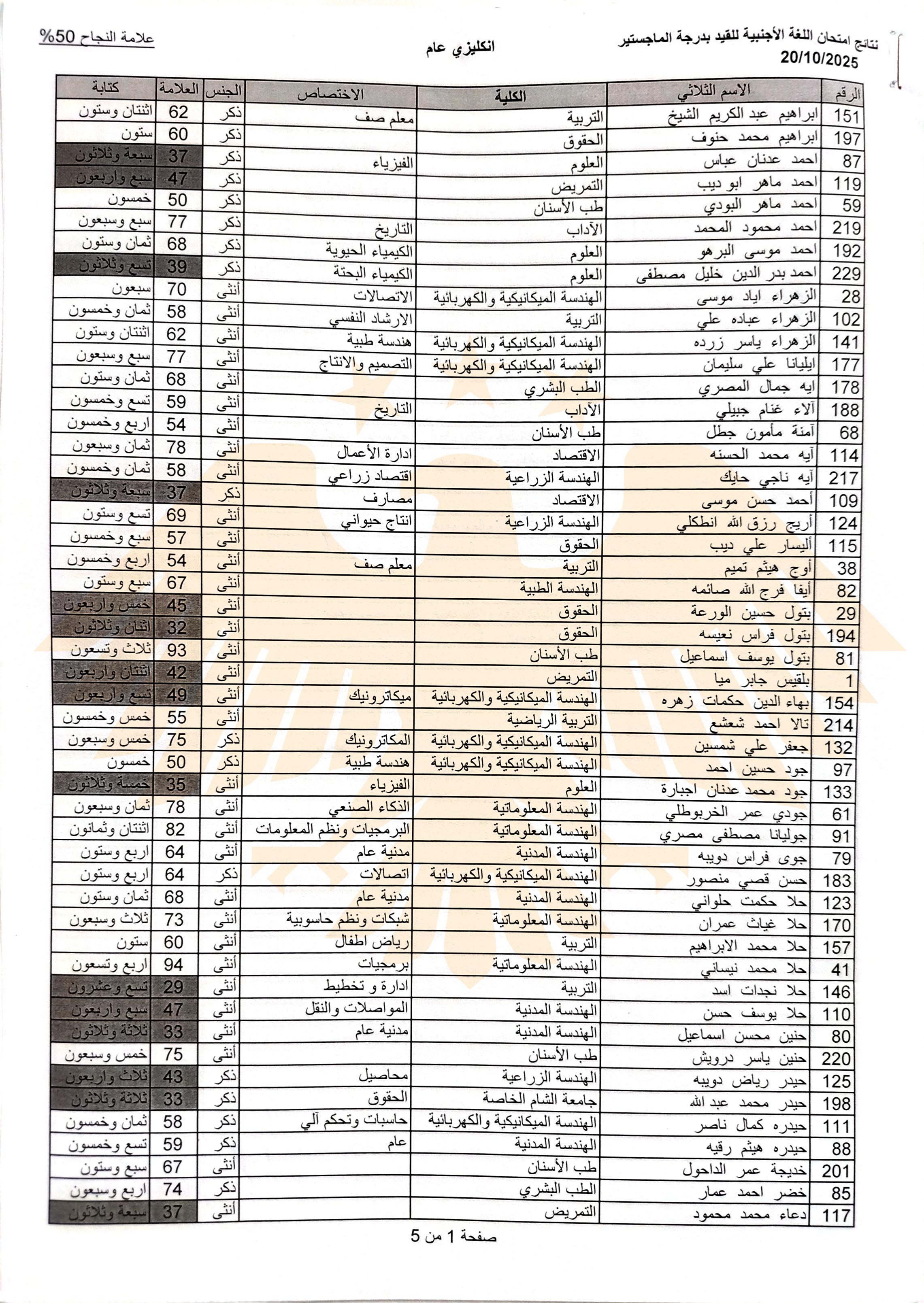المعهد العالي للغات يصدر نتائج اختبار اللغة الأجنبية للقيد بدرجة الماجستير الذي جرى بتاريخ 20-10-2025