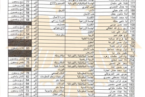 المعهد العالي للغات يصدر نتائج اختبار اللغة الأجنبية للقيد بدرجة الماجستير الذي جرى بتاريخ 20-10-2025