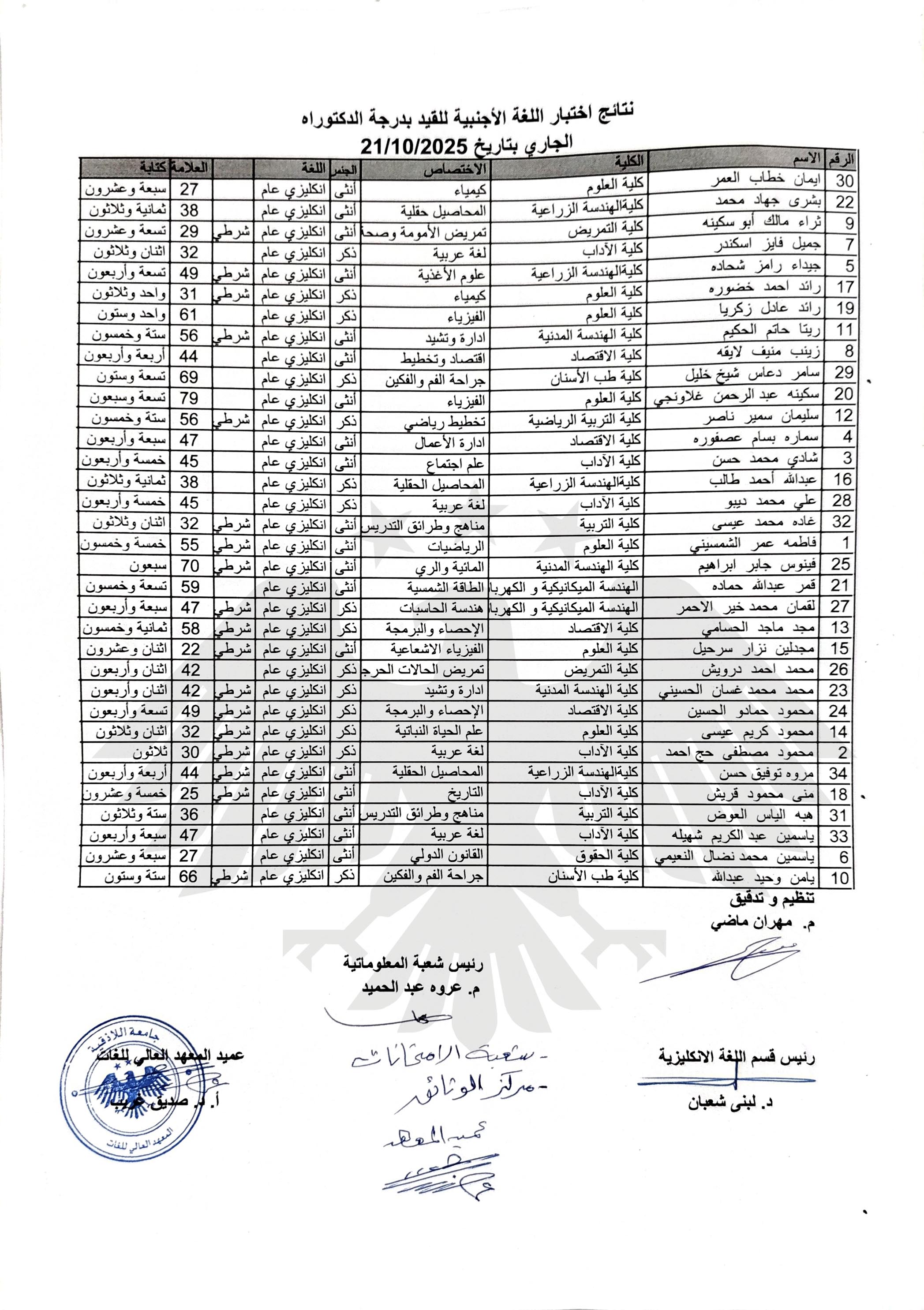 المعهد العالي للغات يصدر نتائج اختبار اللغة الأجنبية للقيد بدرجة الدكتوراه الذي جرى بتاريخ 21-10-2025